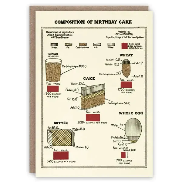 Composition of Birthday Cake Card